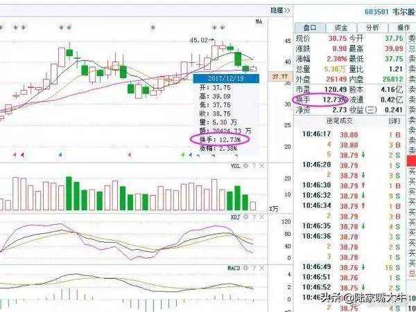 如何通过换手率来分析股票？如何操作5以上换手率的活跃股？