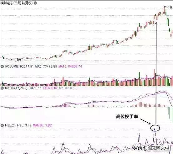 如何通过换手率来分析股票？如何操作5以上换手率的活跃股？