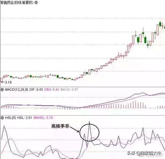 如何通过换手率来分析股票？如何操作5以上换手率的活跃股？