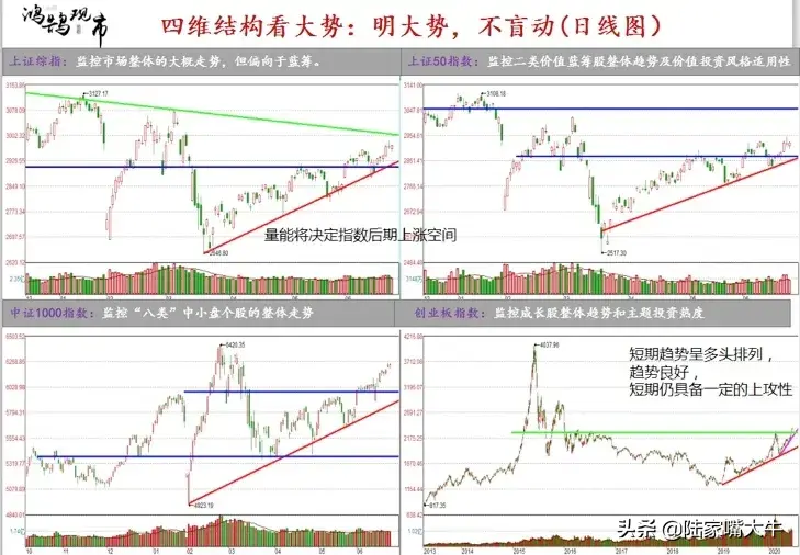 立足于指数的大势结构的中线趋势耐心等待方向的突破