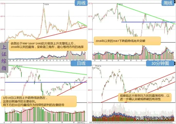 立足于指数的大势结构的中线趋势耐心等待方向的突破