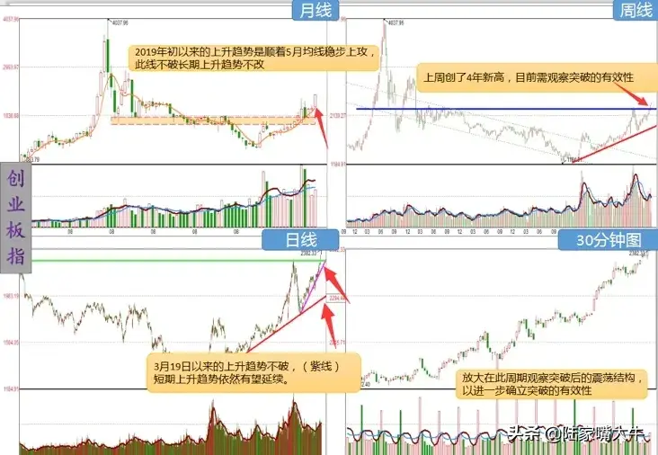 立足于指数的大势结构的中线趋势耐心等待方向的突破
