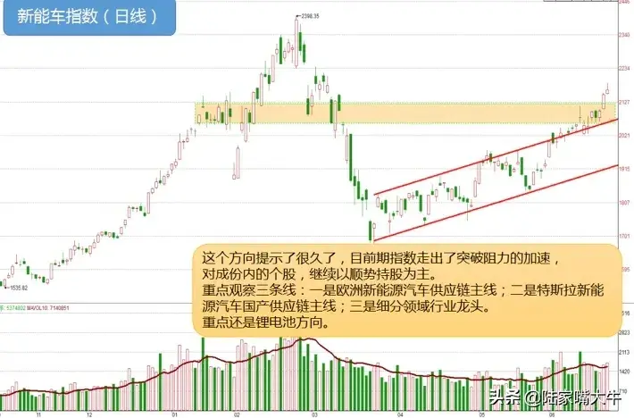 立足于指数的大势结构的中线趋势耐心等待方向的突破