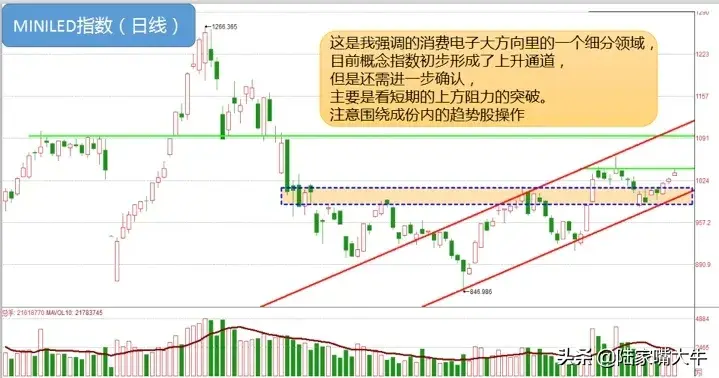 立足于指数的大势结构的中线趋势耐心等待方向的突破