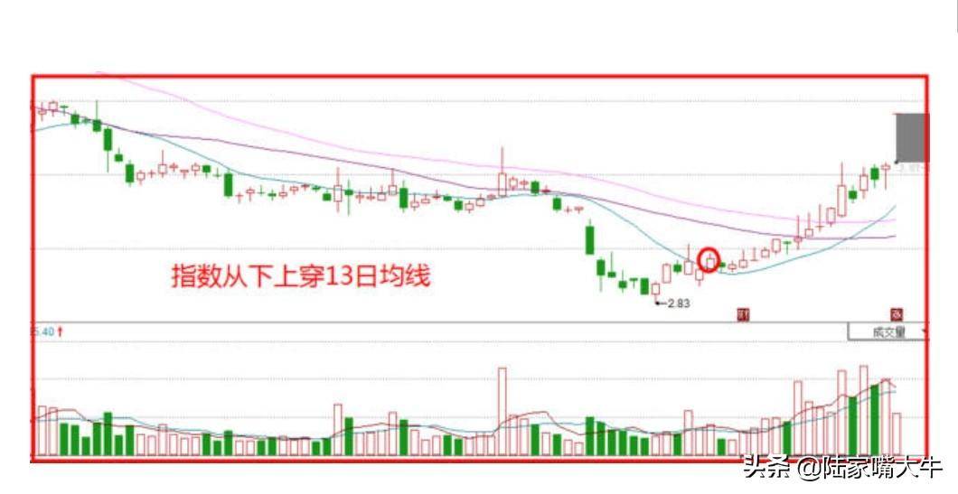 红杏出墙战法把握股价启动点！