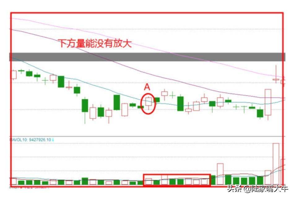 红杏出墙战法把握股价启动点！