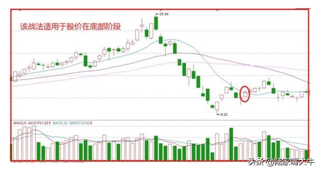 红杏出墙战法把握股价启动点！