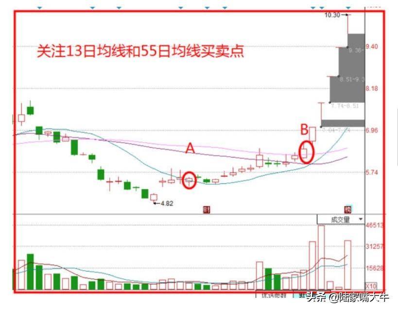 红杏出墙战法把握股价启动点！