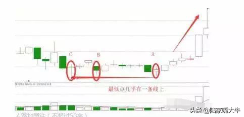 长腿踩线形态是一种非常常见的抄底信号在实战中运用的非常多