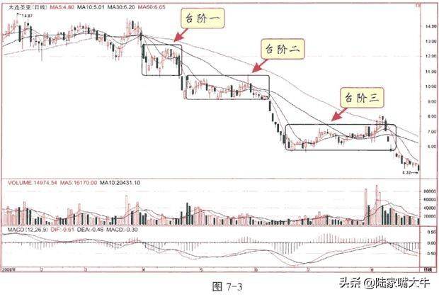 庄家出货的九种方式