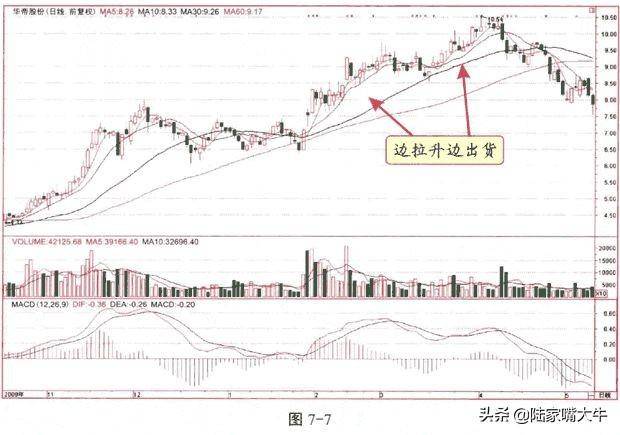 庄家出货的九种方式