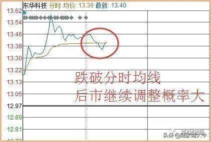 T0操作分时图