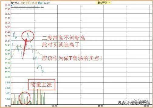 T0操作分时图
