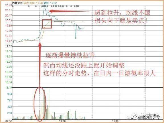 T0操作分时图