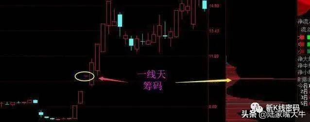 筹码一线天一条顶格线的筹码峰