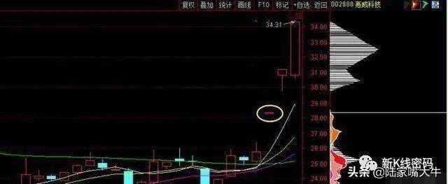 筹码一线天一条顶格线的筹码峰