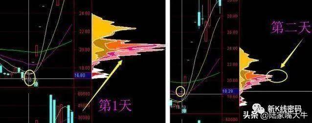 筹码一线天一条顶格线的筹码峰