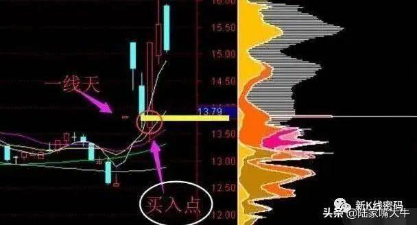 筹码一线天一条顶格线的筹码峰
