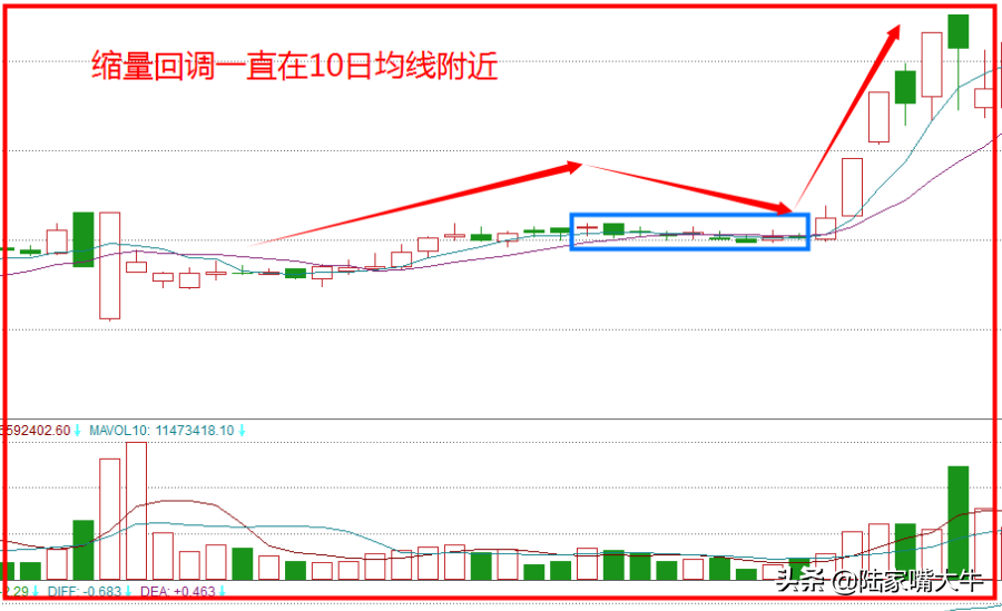 牛吃草战法选股就选强势股回调之后上涨动力会更加强盛