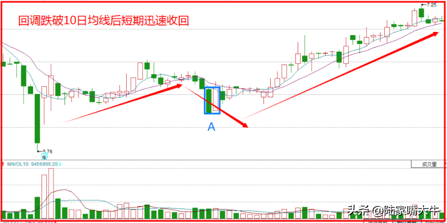 牛吃草战法选股就选强势股回调之后上涨动力会更加强盛