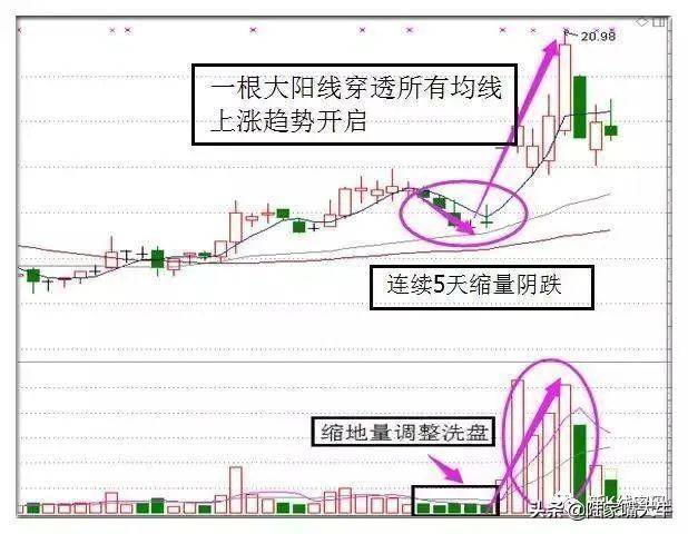 洗盘还是变盘四招轻松辨析洗盘与变盘