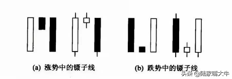 经典K线组合镊子线上涨时出现为头部信号下跌时为底部信号