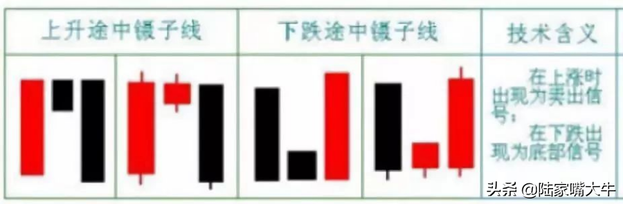 经典K线组合镊子线上涨时出现为头部信号下跌时为底部信号