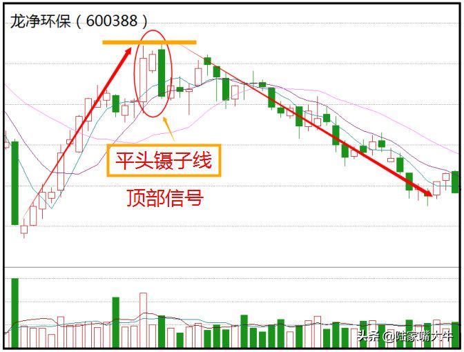 经典K线组合镊子线上涨时出现为头部信号下跌时为底部信号