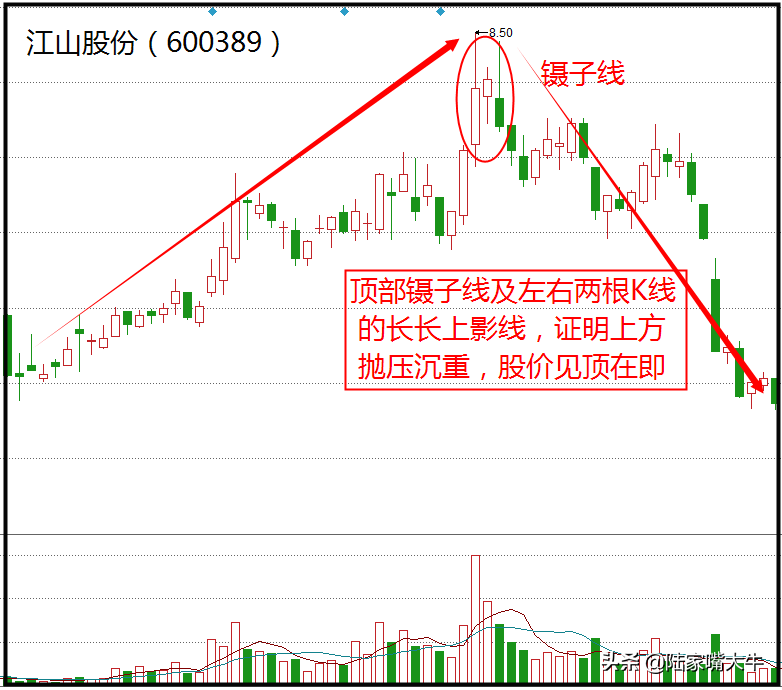 经典K线组合镊子线上涨时出现为头部信号下跌时为底部信号