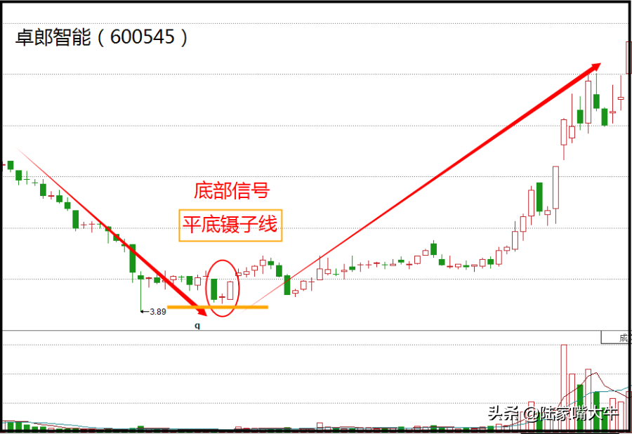 经典K线组合镊子线上涨时出现为头部信号下跌时为底部信号