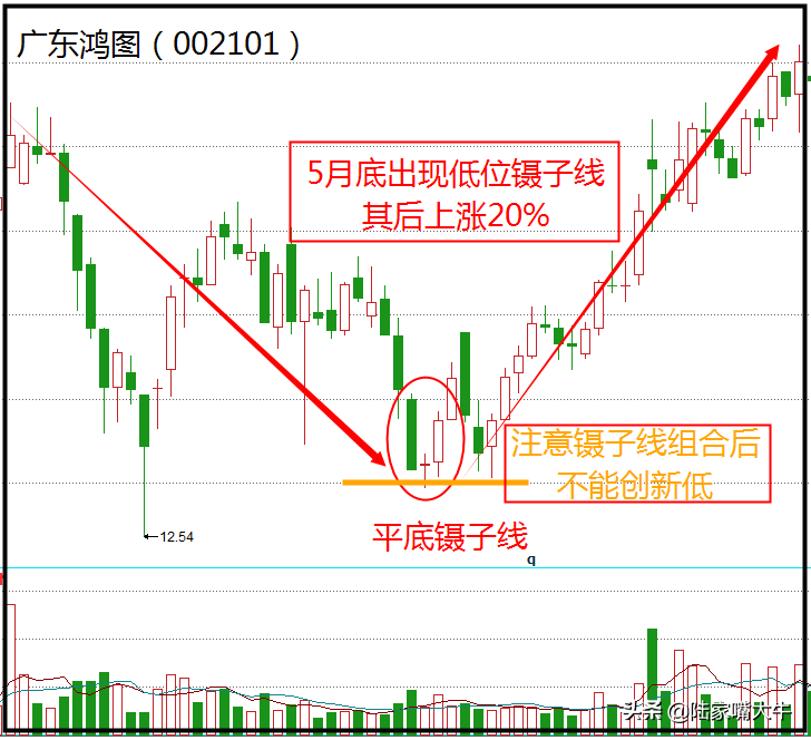 经典K线组合镊子线上涨时出现为头部信号下跌时为底部信号