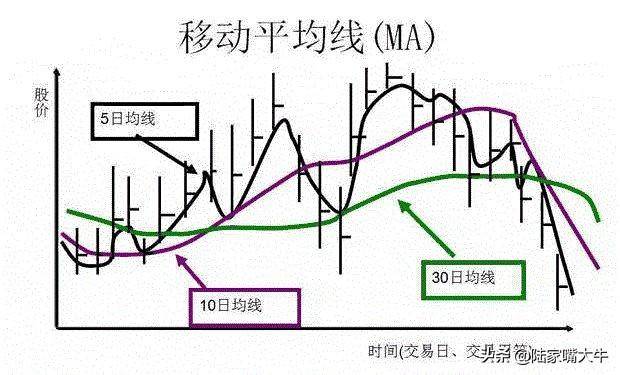 均线的趋势性