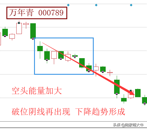 经典空方尖兵K线形态股价即将大幅下跌的信号后市看跌