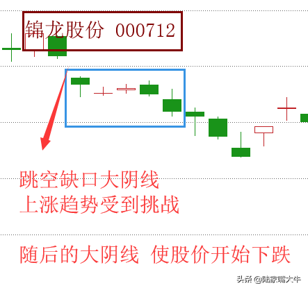 经典空方尖兵K线形态股价即将大幅下跌的信号后市看跌