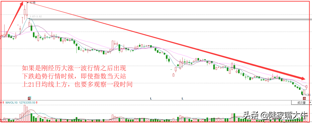 股市抄底技巧之飞龙线战法5日均线与21日均线组合形成