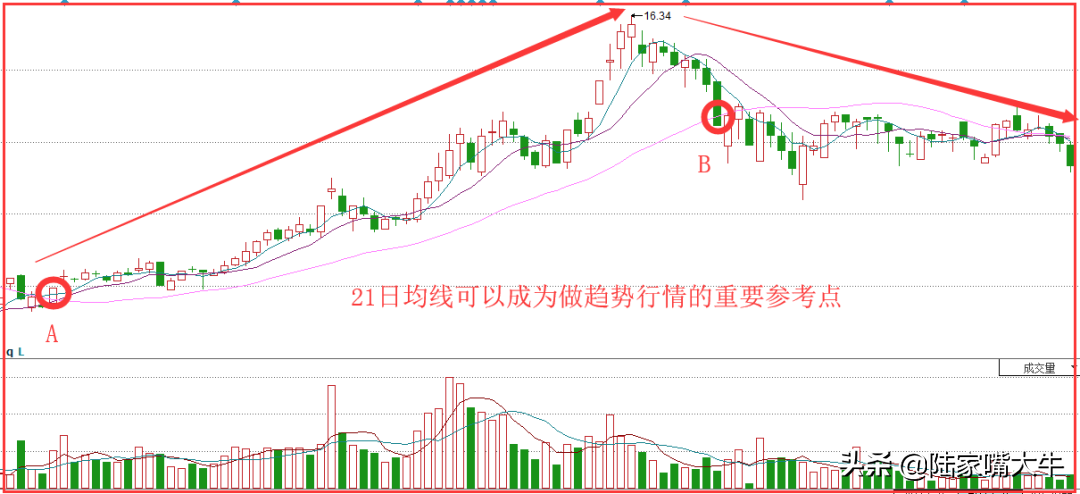 股市抄底技巧之飞龙线战法5日均线与21日均线组合形成