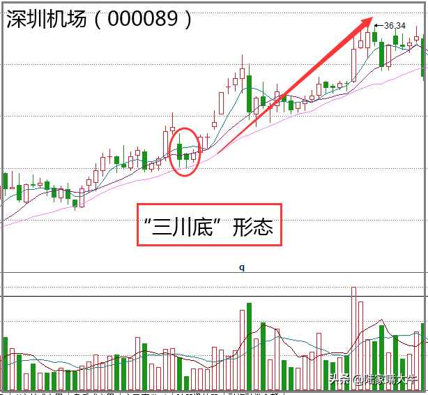 三川底K线形态可信得见底信号一般股价会开启一波上涨行