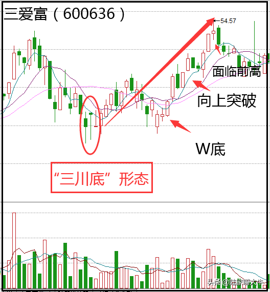 三川底K线形态可信得见底信号一般股价会开启一波上涨行