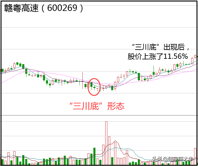 三川底K线形态可信得见底信号一般股价会开启一波上涨行