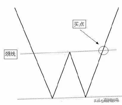 双重底形态一般出现在下跌末期预示着行情即将见底回升