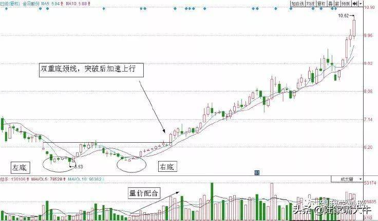 双重底形态一般出现在下跌末期预示着行情即将见底回升