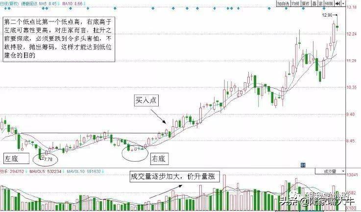 双重底形态一般出现在下跌末期预示着行情即将见底回升