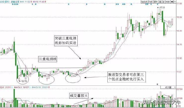 双重底形态一般出现在下跌末期预示着行情即将见底回升