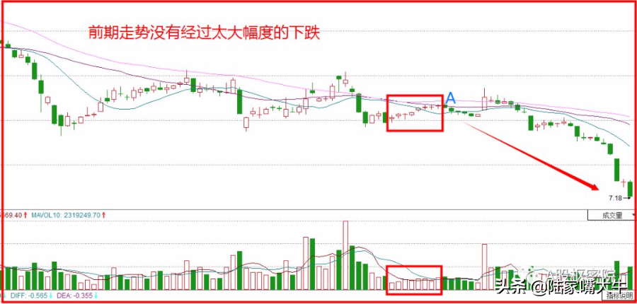 蚂蚁上树战法之寻找突破口！此形态是股价见底开始转强的标志