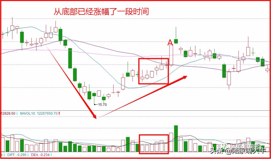 蚂蚁上树战法之寻找突破口！此形态是股价见底开始转强的标志