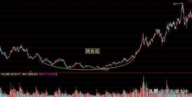 如何识别股票几何形态与分析如何识别股票各种反转形态？