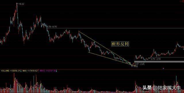 如何识别股票几何形态与分析如何识别股票各种反转形态？