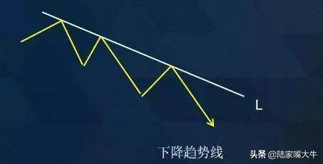 趋势线的画法和作用趋势线可以为交易提供较好的入场点