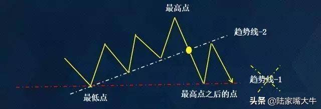 趋势线的画法和作用趋势线可以为交易提供较好的入场点