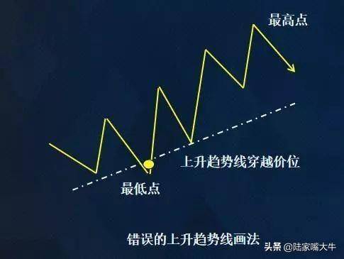 趋势线的画法和作用趋势线可以为交易提供较好的入场点
